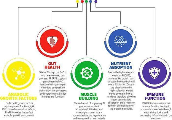 Man Sports ProPF3 120 Caps.|Growth Factors|Mass For Life|